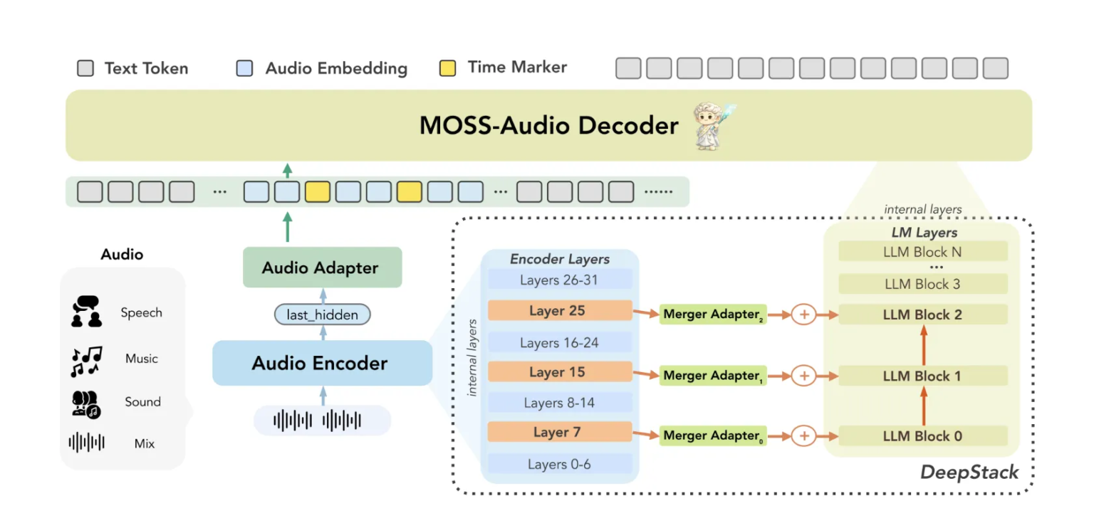 OpenMOSS Releases MOSS-Audio: An Open-Source Foundation Model for Speech, Sound, Music, and Time-Aware Audio Reasoning