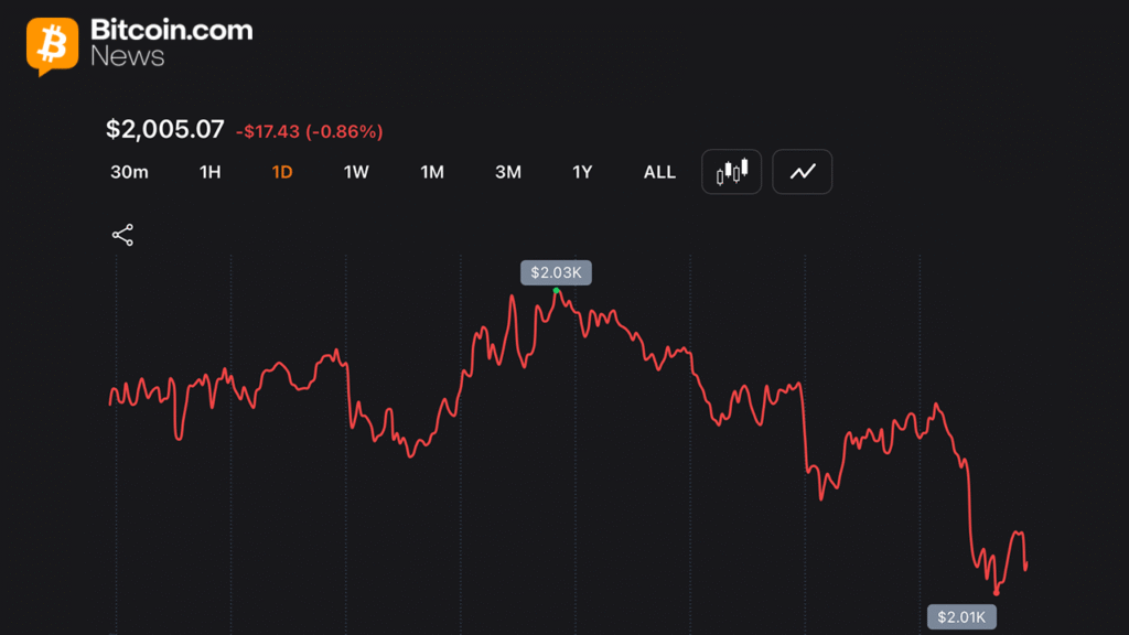 Ethereum Loses 32% in 2026 While BTC Holds Relative Ground