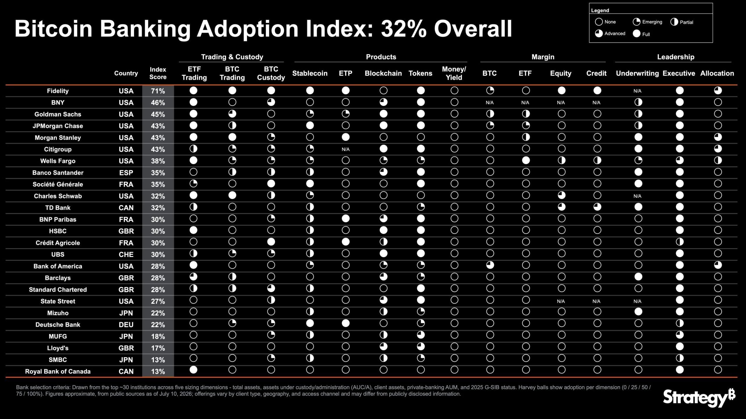 Strategy Launches Bitcoin Bank Adoption Index With 32% Overall Score