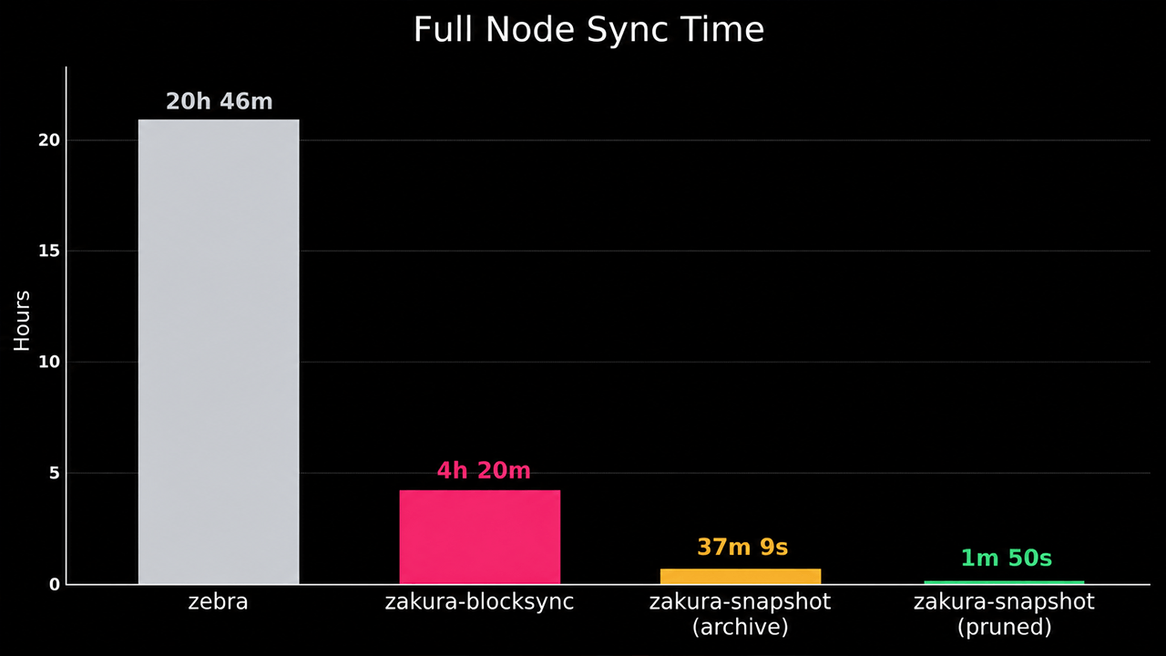 Zakura Node Hits Four-Hour Sync as Zcash Preps July 28 Ironwood Upgrade