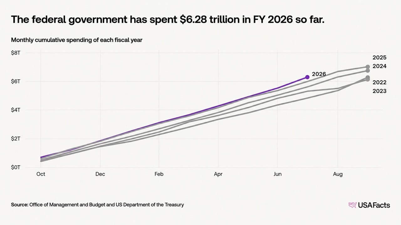 US Debt Nears $40 Trillion in 5 Months as Bitcoin’s Case Gets Louder