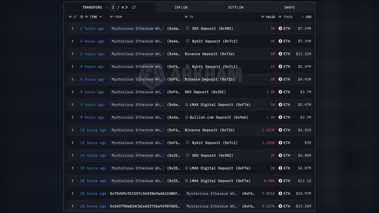 Who's Behind the $408 Million ETH Move to Exchanges?