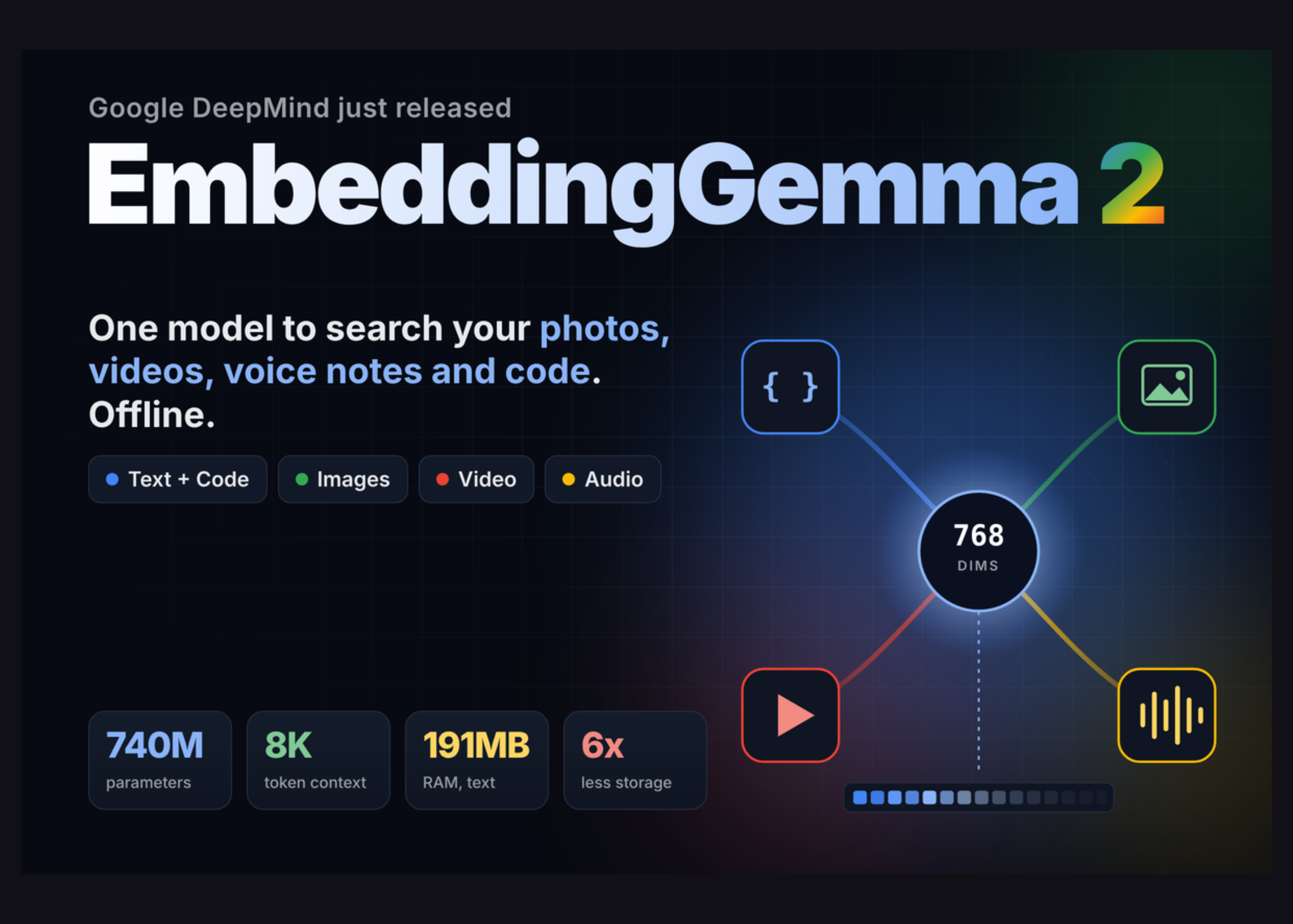 Google DeepMind Releases EmbeddingGemma 2, a 740M Open Multimodal Embedding Model Built on Gemma 4
